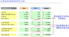 企業(yè)OA系統(tǒng)主要業(yè)務(wù)指標(biāo)的對(duì)比分析