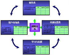 OA平衡記分卡是績(jī)效管理的最佳實(shí)踐方案？