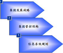 OA軟件開(kāi)發(fā)信息技術(shù)發(fā)展戰(zhàn)略規(guī)劃