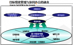 目標(biāo)績(jī)效管理與協(xié)同辦公OA軟件管理平臺(tái)融合