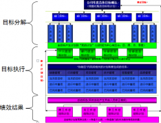 OA系統(tǒng)目標(biāo)績(jī)效管理的功能框架
