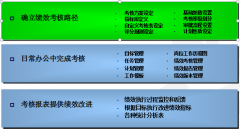 OA軟件目標(biāo)績(jī)效管理的一些詳細(xì)設(shè)定