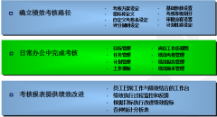日常辦公中需要使用OA系統(tǒng)中的哪些功能？
