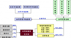 OA軟件財務(wù)模型和風(fēng)險分析