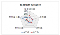 OA銷售業(yè)務相關(guān)制度和流程