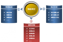 OA辦公自動化軟件以“費用控制”為核心