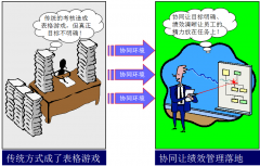 企業(yè)OA辦公系統(tǒng)的目標(biāo)績(jī)效管理平臺(tái)