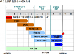 某集團(tuán)基于OA辦公系統(tǒng)所制定的IT項(xiàng)目計(jì)劃