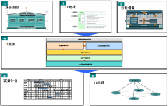 想使用OA辦公自動化系統(tǒng)的集團(tuán)IT規(guī)劃總體思路