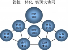 OA系統(tǒng)對XX軸承非常重視整體規(guī)劃和未來的發(fā)展