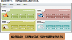 OA系統(tǒng)辦公管理系統(tǒng)中知識(shí)管理是怎樣定義的？