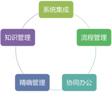 協(xié)同OA在XX達(dá)知識(shí)管理平臺(tái)建設(shè)的原則