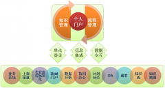OA軟件整合用戶所有待處理工作、訊息、事項(xiàng)等