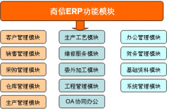 商信erp軟件有哪些的優(yōu)勢(shì)？