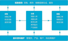 進(jìn)銷存管理系統(tǒng)下載-解決方案