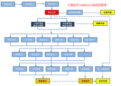工程項(xiàng)目管理軟件將市場(chǎng)經(jīng)營(yíng)管理、成本管理為核心