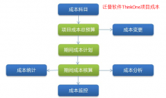 項目管理系統(tǒng)之成本管理軟件