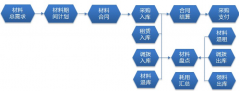 項(xiàng)目材料管理軟件，控制施工工程費(fèi)用