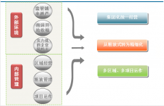泛普軟件商業(yè)地產(chǎn)管理系統(tǒng)經(jīng)營(yíng)管理模式構(gòu)想