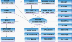 生產(chǎn)管理系統(tǒng)制衣生產(chǎn)管理解決方案的目標