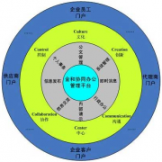 金和協(xié)同企業(yè)解決方案整體架構圖