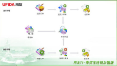 用友商貿(mào)寶采用了“傻瓜式”操作設(shè)計思路