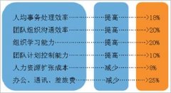OA辦公軟件的價(jià)值及給企業(yè)帶來(lái)的好處有哪些？