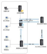 金蝶OA實現(xiàn)全球運營的電子商務系統(tǒng)平臺