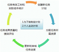 工作計劃軟件安排軟件，任務(wù)安排與計劃完美統(tǒng)一