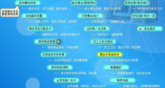 美發(fā)管理系統(tǒng)制定科學(xué)的專業(yè)體系與發(fā)展方向