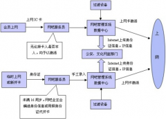 網(wǎng)吧管理系統(tǒng)兼容無盤系統(tǒng)和有盤系統(tǒng)