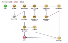 協(xié)同OA辦公系統(tǒng)的流程信息管理發(fā)展趨勢