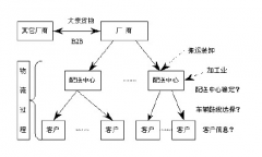 物流配送系統(tǒng)是連鎖經(jīng)營(yíng)發(fā)展的關(guān)鍵