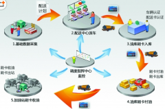 配送管理系統(tǒng)具備一系列實用、強大的功能模塊