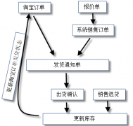網(wǎng)店管理軟件的特色有哪些？