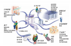 企業(yè)對(duì)零售行業(yè)ERP系統(tǒng)的應(yīng)用理解
