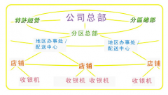 實(shí)施零售行業(yè)ERP系統(tǒng)要做好四個(gè)轉(zhuǎn)變