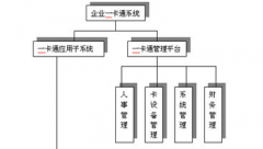 智能一卡通管理系統(tǒng)特點