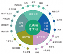 機房管理系統(tǒng)限制與監(jiān)視功能