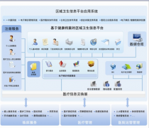 區(qū)域醫(yī)療衛(wèi)生信息化平臺(tái)實(shí)施步驟