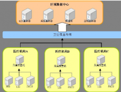區(qū)域醫(yī)療衛(wèi)生信息化平臺(tái)社會(huì)效益