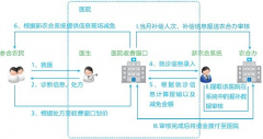 新農(nóng)合管理系統(tǒng)解決的難點(diǎn)問題