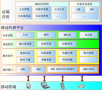 綜合辦公系統(tǒng)基于固定網(wǎng)絡(luò)和移動(dòng)網(wǎng)絡(luò)