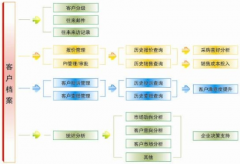 crm系統(tǒng)將企業(yè)客戶管理推向新的高度
