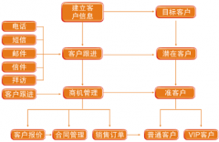 開(kāi)源crm系統(tǒng)的客戶關(guān)系管理