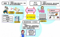 零售業(yè)實(shí)施CRM的策略