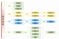 手機(jī)crm新一代移動(dòng)CRM系統(tǒng)的典型的代表
