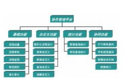 協(xié)同管理系統(tǒng)究竟能給企業(yè)帶來(lái)哪些好處呢？