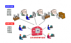 企業(yè)信息管理系統(tǒng)流程過于復(fù)雜嗎？