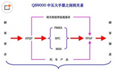 質量管理工具之MSA介紹